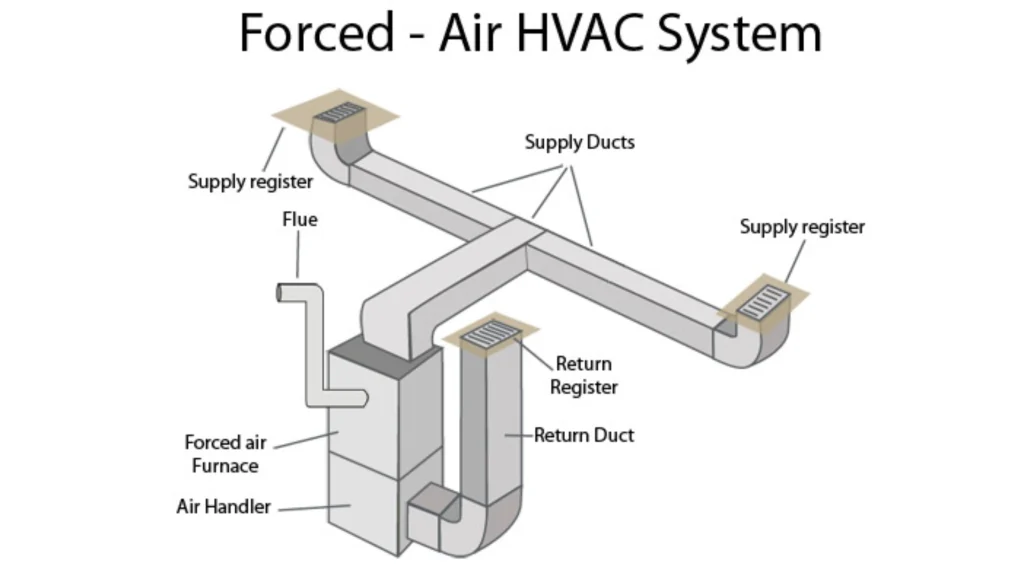 air duct system with furnace
